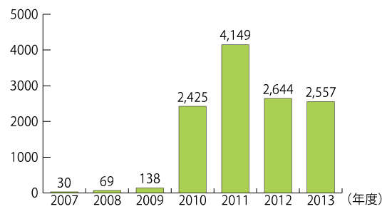 消費生活センターへの相談件数（2011年）